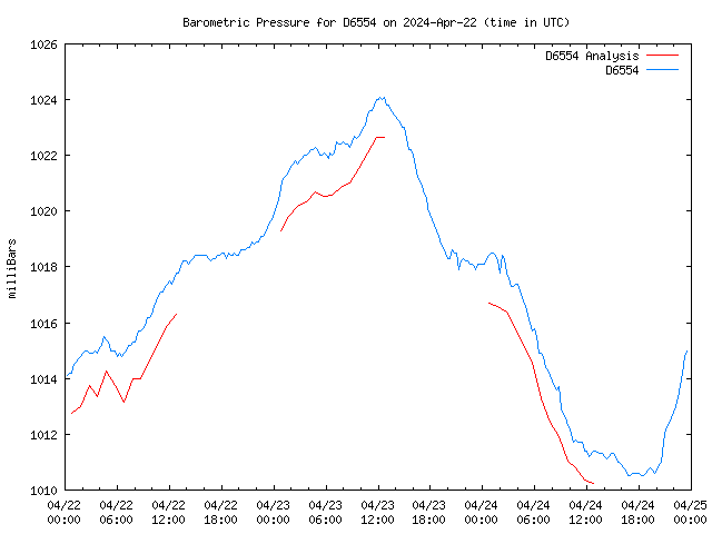 Latest daily graph