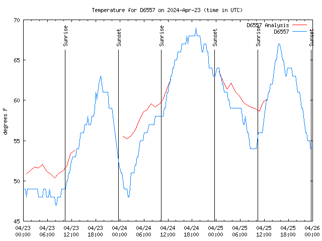 Latest daily graph