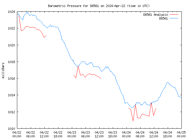 Latest daily graph