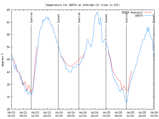 Latest daily graph