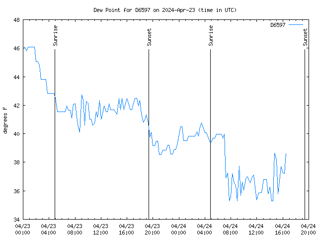 Latest daily graph