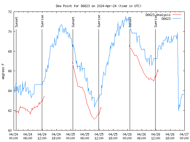 Latest daily graph