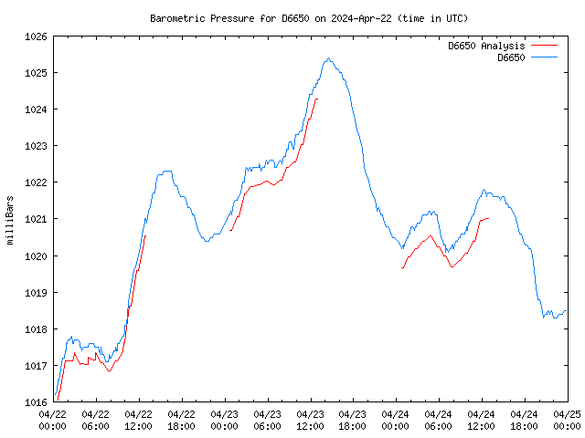 Latest daily graph