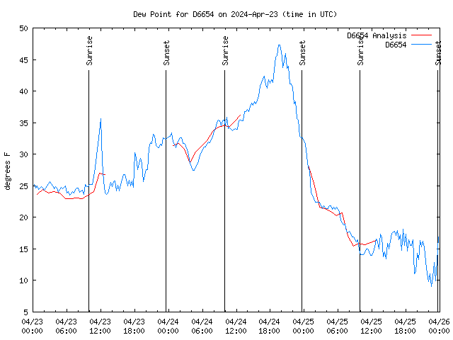 Latest daily graph