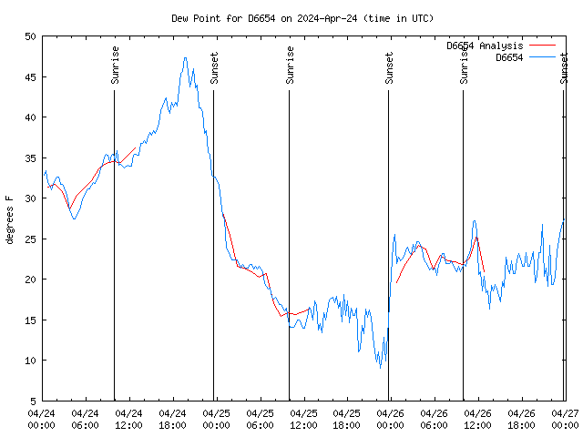 Latest daily graph