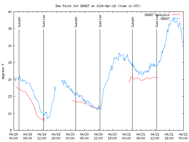 Latest daily graph