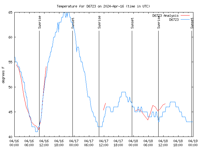 Latest daily graph