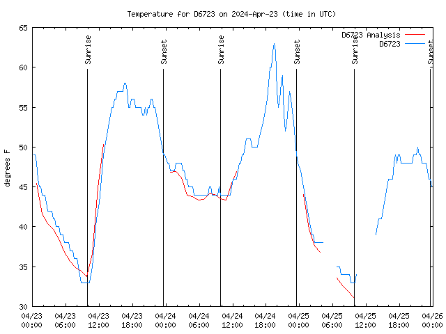 Latest daily graph