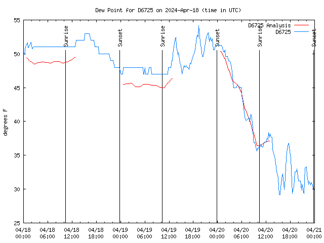 Latest daily graph