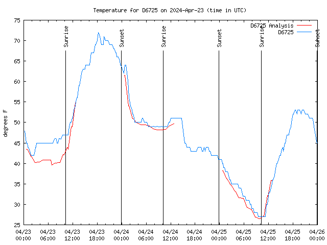 Latest daily graph