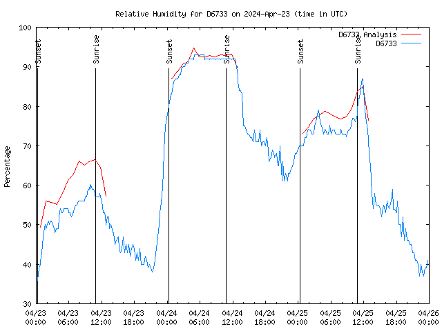 Latest daily graph