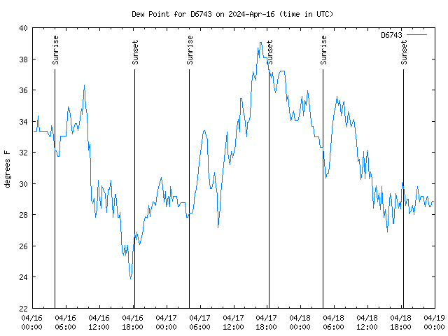 Latest daily graph