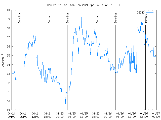 Latest daily graph