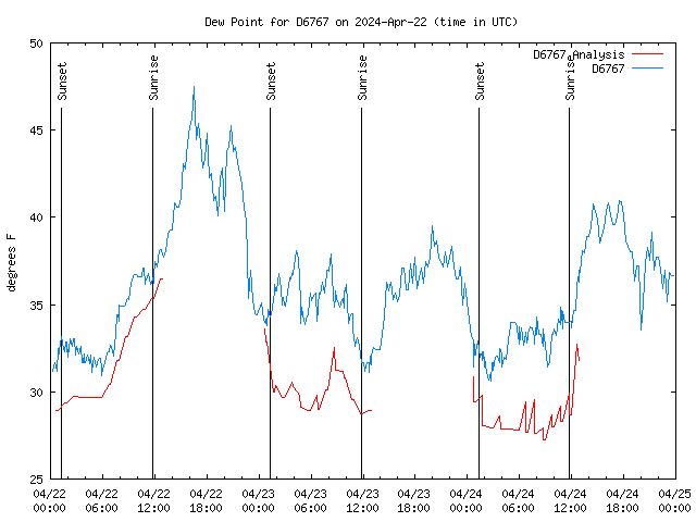 Latest daily graph