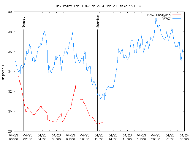 Comparison graph for 2024-04-23