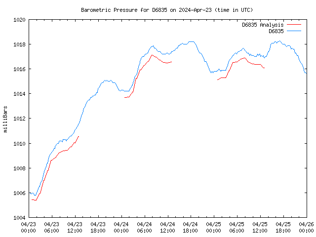 Latest daily graph