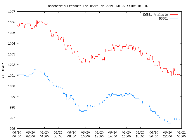 Comparison graph for 2019-06-20