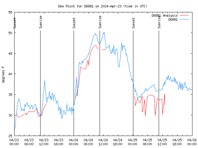 Latest daily graph