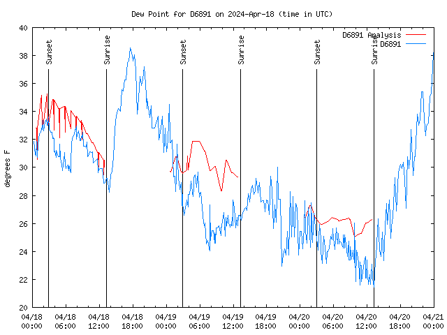 Latest daily graph