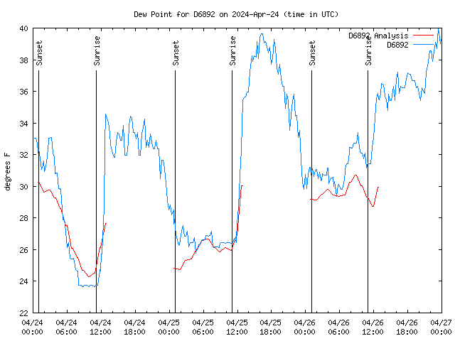 Latest daily graph