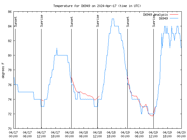 Latest daily graph