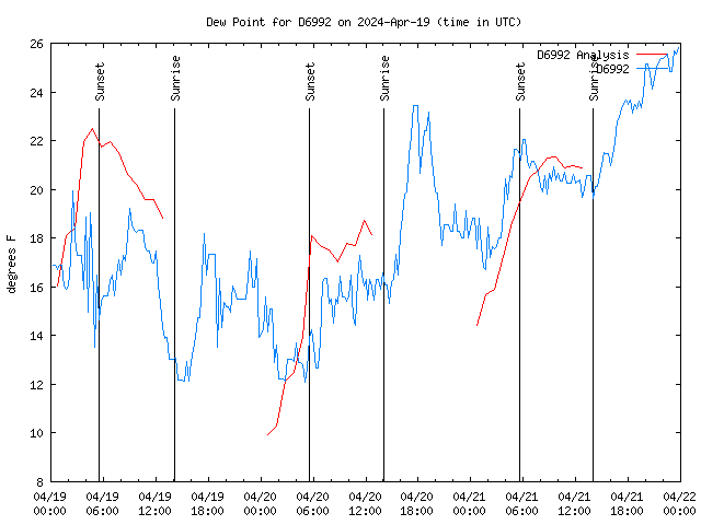 Latest daily graph