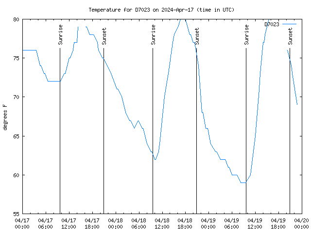 Latest daily graph