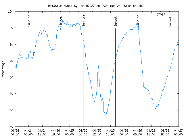 Latest daily graph