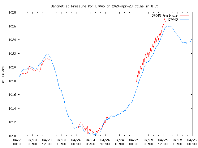 Latest daily graph