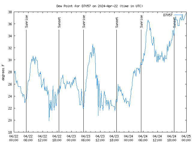 Latest daily graph