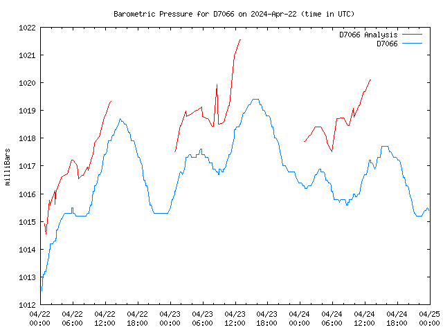 Latest daily graph