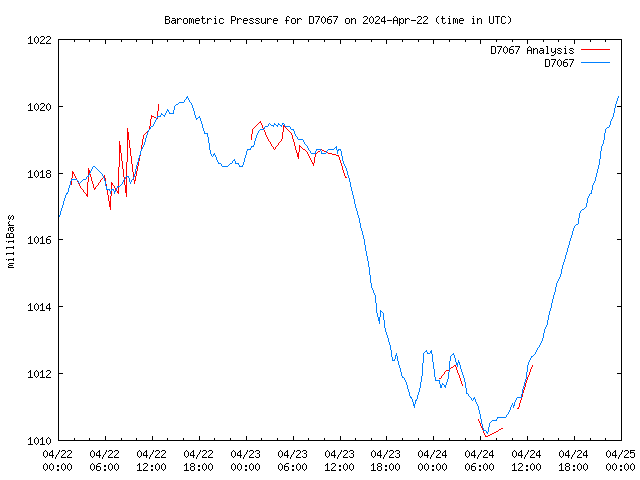 Latest daily graph