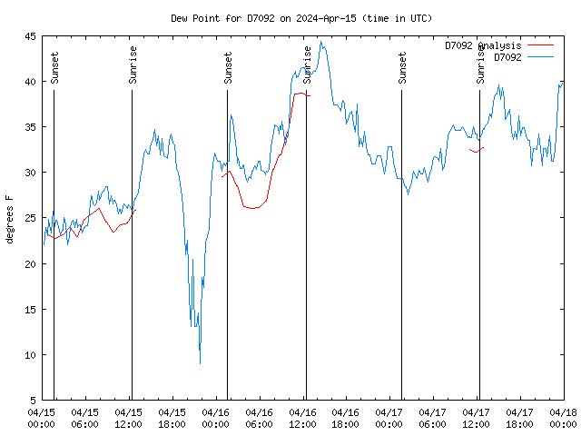 Latest daily graph