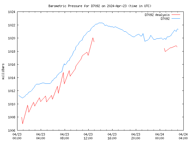 Latest daily graph