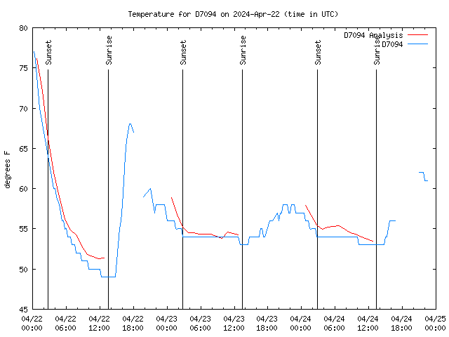 Latest daily graph