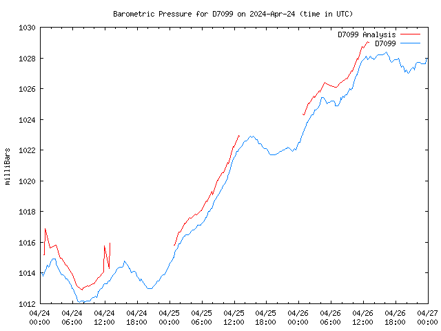 Latest daily graph