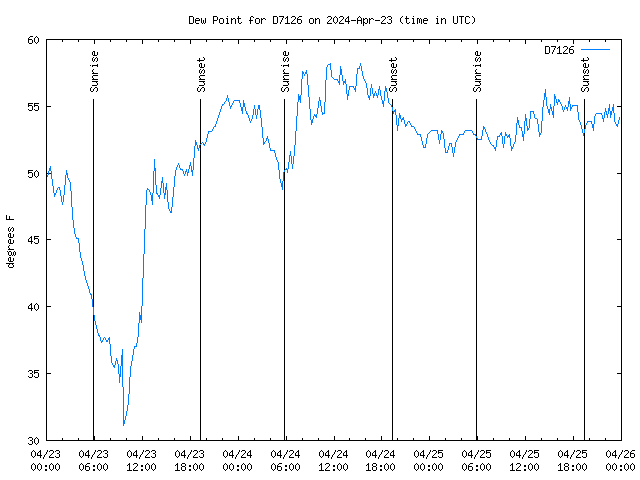 Latest daily graph