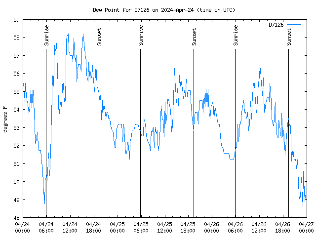 Latest daily graph