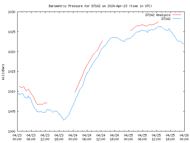 Latest daily graph