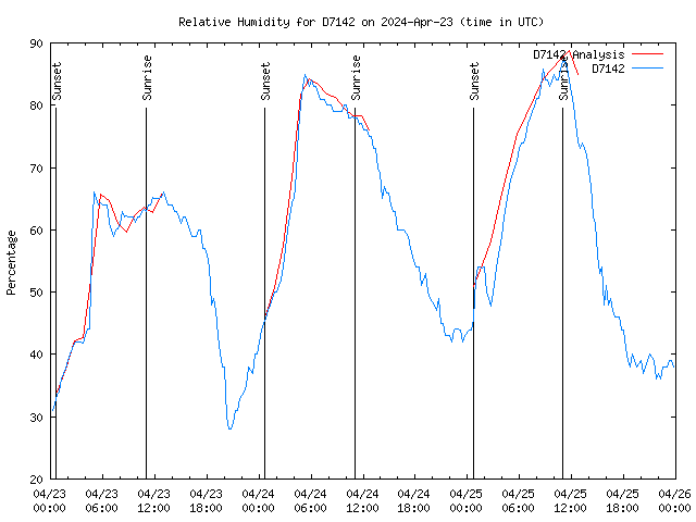 Latest daily graph