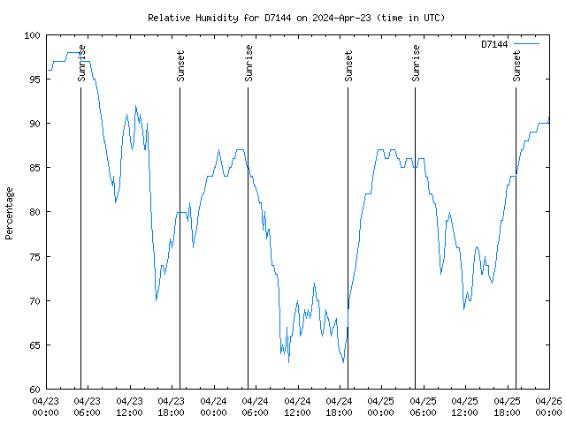 Latest daily graph