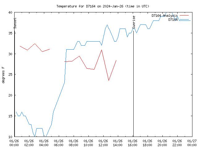 Comparison graph for 2024-01-26