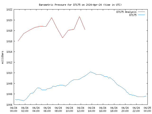 Comparison graph for 2024-04-24