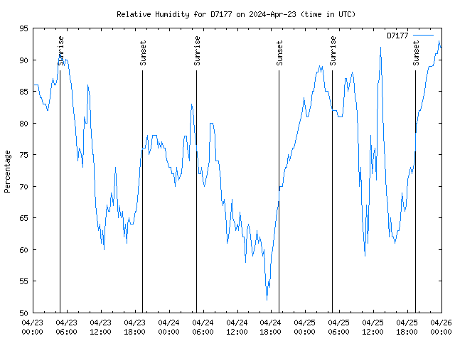 Latest daily graph