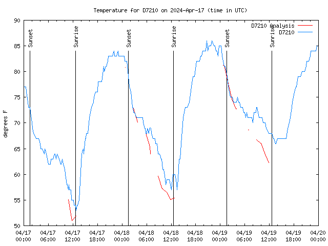 Latest daily graph