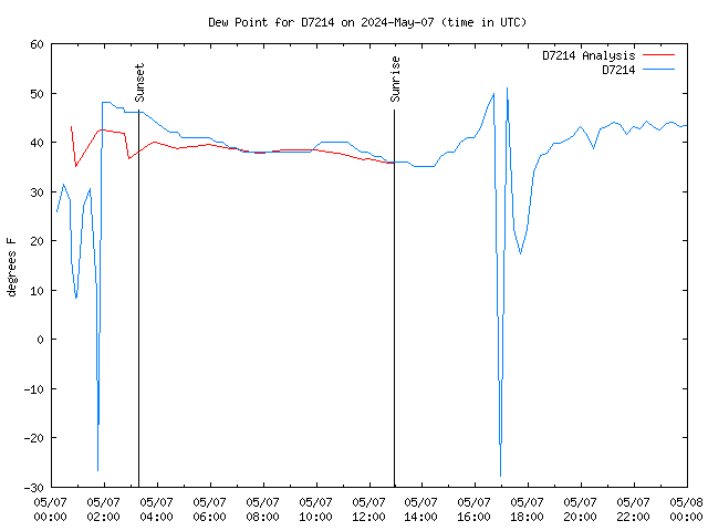 Comparison graph for 2024-05-07