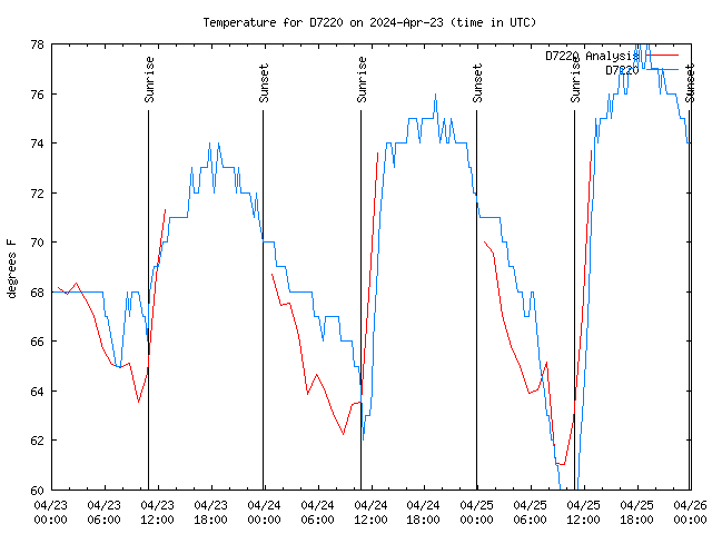 Latest daily graph