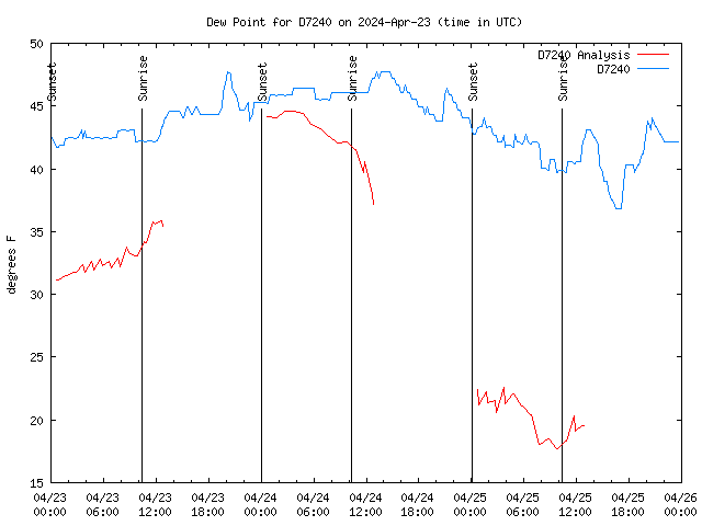 Latest daily graph