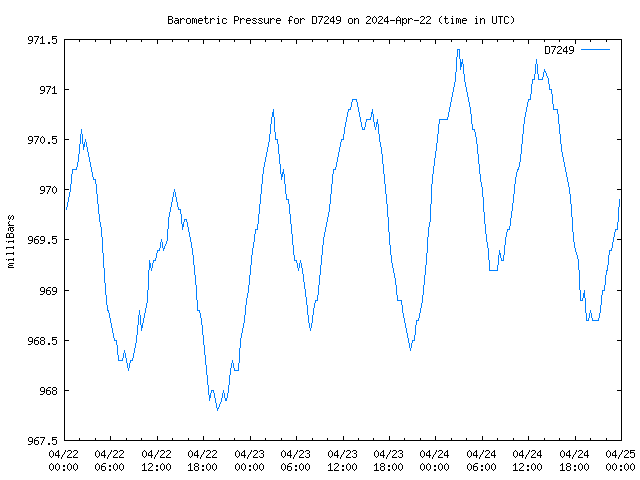 Latest daily graph