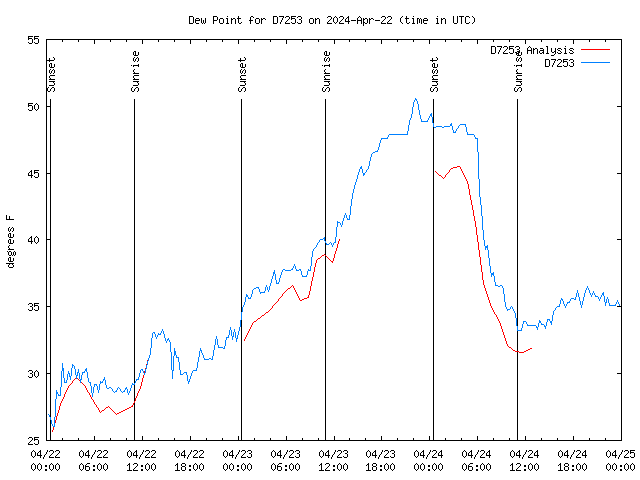 Latest daily graph